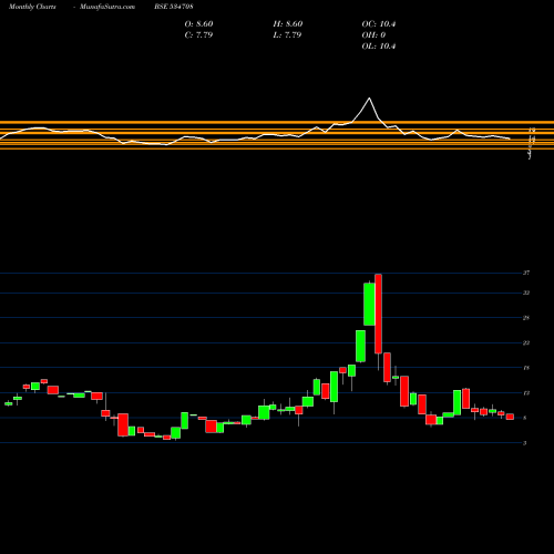 Monthly charts share 534708 RCL RETAIL BSE Stock exchange 