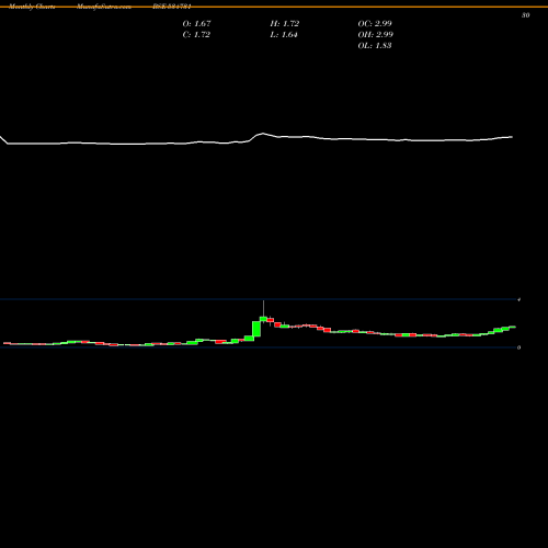 Monthly charts share 534731 BRONZE INFRA BSE Stock exchange 