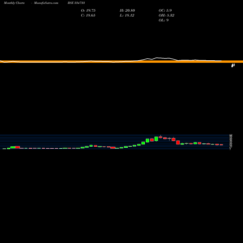 Monthly charts share 534733 SUPREMEX BSE Stock exchange 
