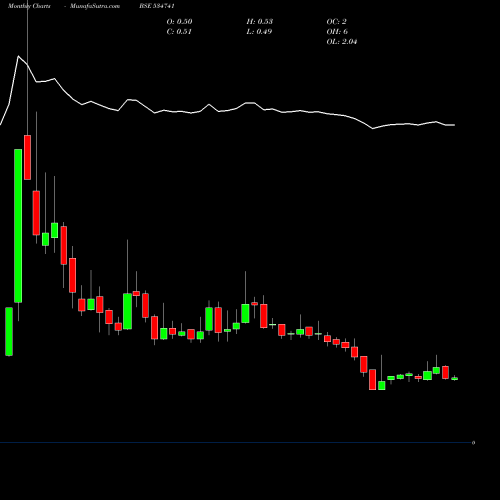 Monthly charts share 534741 VIRTUAL GLO BSE Stock exchange 