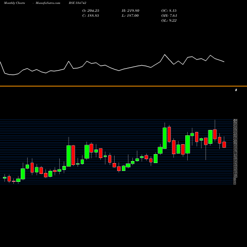 Monthly charts share 534742 ZUARI AGRO BSE Stock exchange 