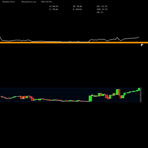 Monthly charts share 534796 CDG BSE Stock exchange 