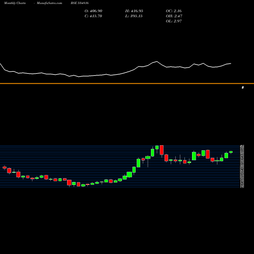 Monthly charts share 534816 BH INFRATEL BSE Stock exchange 