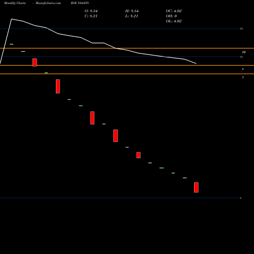 Monthly charts share 534839 ECO FRIENDLY BSE Stock exchange 