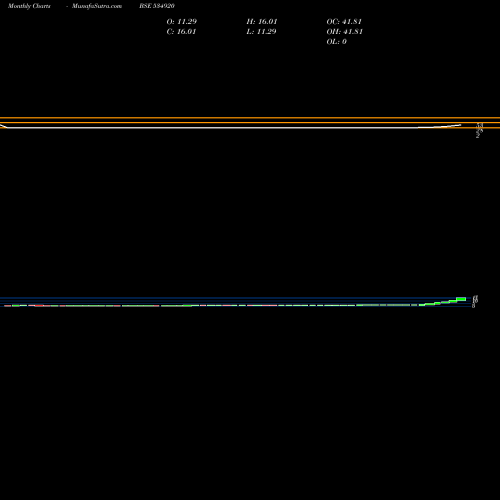 Monthly charts share 534920 COVIDH BSE Stock exchange 