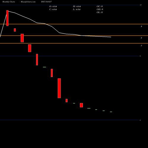 Monthly charts share 534927 ESTEEM BIO BSE Stock exchange 