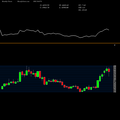 Monthly charts share 534976 VMART BSE Stock exchange 