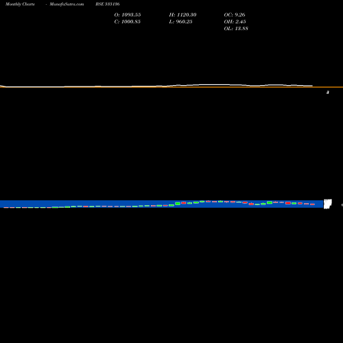 Monthly charts share 535136 NIBE BSE Stock exchange 