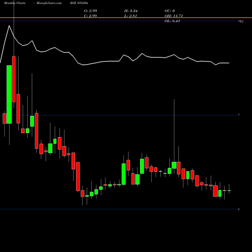 Monthly charts share 535204 MUKTA BSE Stock exchange 