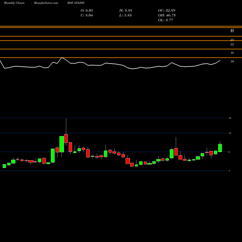 Monthly charts share 535205 MYSTICELE BSE Stock exchange 