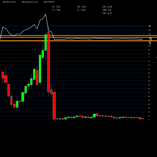 Monthly charts share 535267 COM FINCAP BSE Stock exchange 