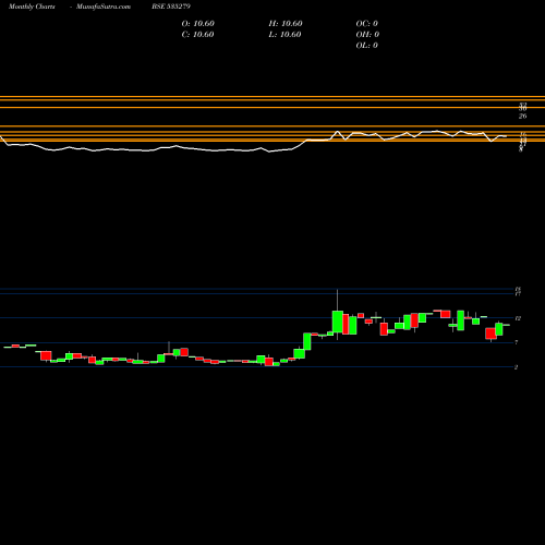 Monthly charts share 535279 BOTHRA MET BSE Stock exchange 