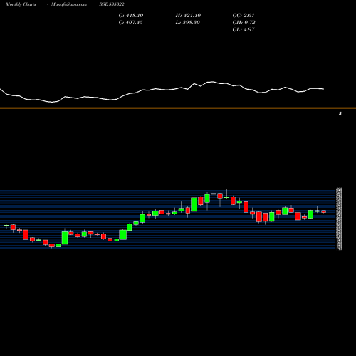 Monthly charts share 535322 REPCO HOME BSE Stock exchange 