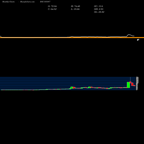 Monthly charts share 535387 LAKHOTIA POL BSE Stock exchange 
