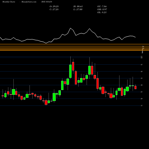Monthly charts share 535458 NRB IND BEA BSE Stock exchange 