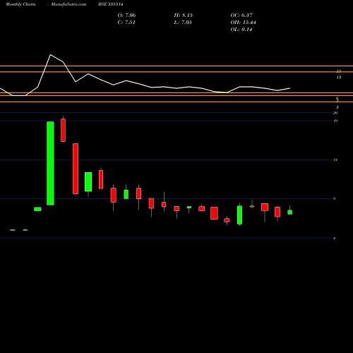 Monthly charts share 535514 PRIMECAPM BSE Stock exchange 