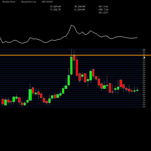 Monthly charts share 535601 SREELEATHER BSE Stock exchange 