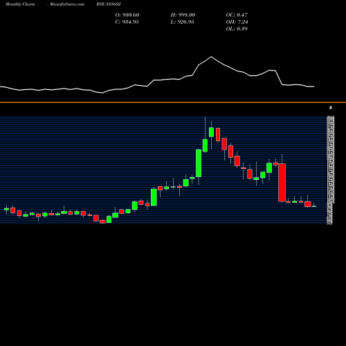 Monthly charts share 535602 SHARDA MOTOR BSE Stock exchange 