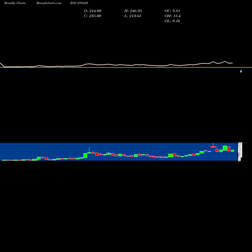 Monthly charts share 535620 BINNY MILLS BSE Stock exchange 