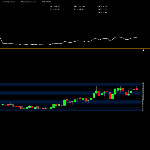 Monthly charts share 535621 SV GLOBAL BSE Stock exchange 
