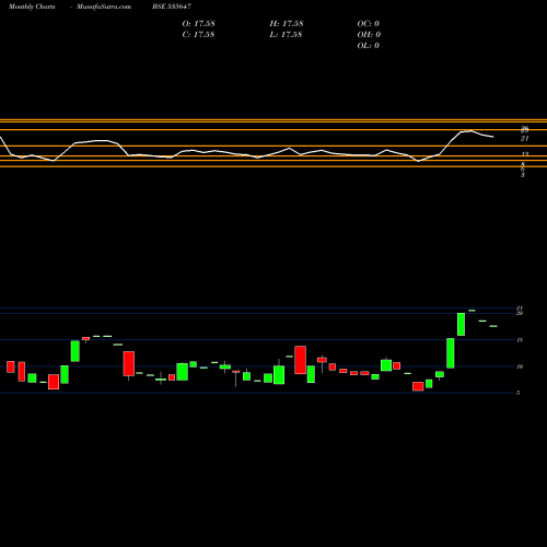 Monthly charts share 535647 SDC BSE Stock exchange 