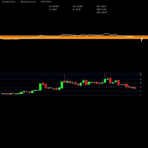 Monthly charts share 535657 OONE BSE Stock exchange 