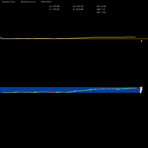 Monthly charts share 535667 IFINSEC BSE Stock exchange 