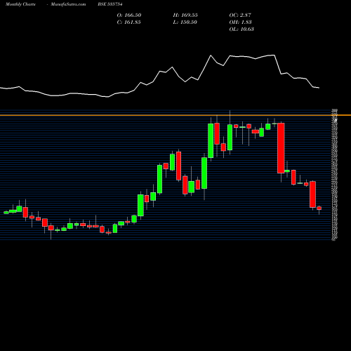 Monthly charts share 535754 ORIENT CEM BSE Stock exchange 