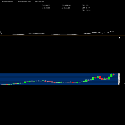 Monthly charts share 535754 ORIENT CEM BSE Stock exchange 