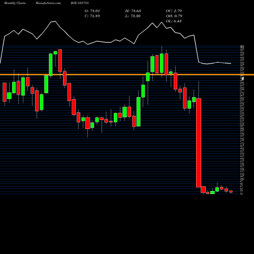 Monthly charts share 535755 ABFRL BSE Stock exchange 