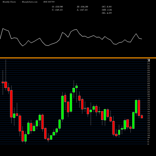 Monthly charts share 535789 IBUL HSG FIN BSE Stock exchange 
