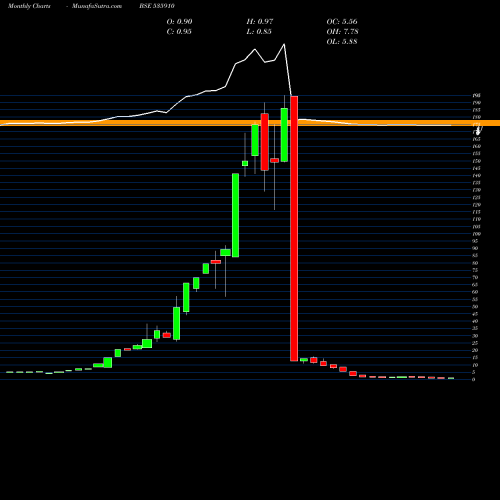Monthly charts share 535910 MMLF BSE Stock exchange 