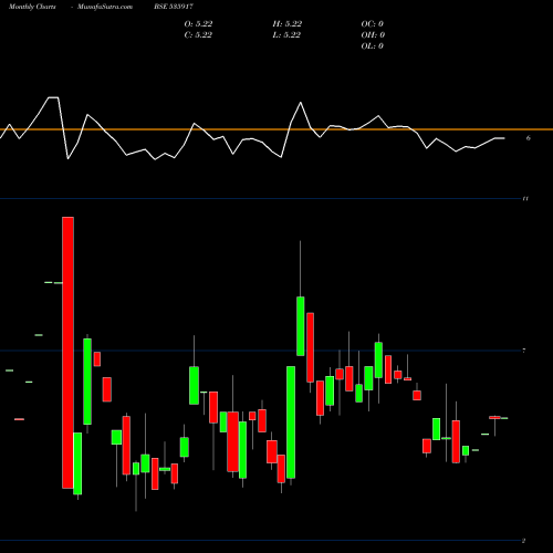 Monthly charts share 535917 GCMCOMM BSE Stock exchange 