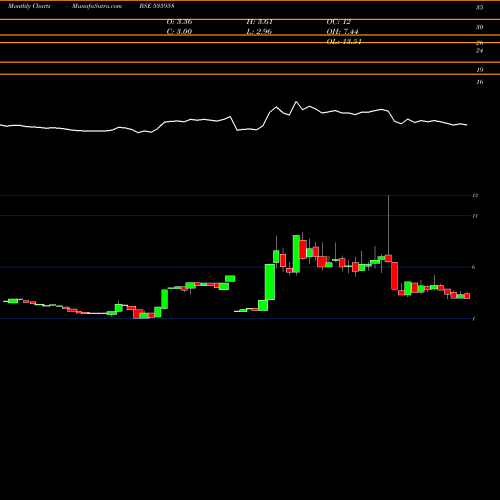 Monthly charts share 535958 INTEGRA GAR BSE Stock exchange 