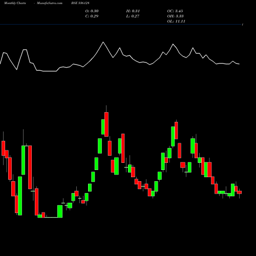 Monthly charts share 536128 VKJINFRA BSE Stock exchange 