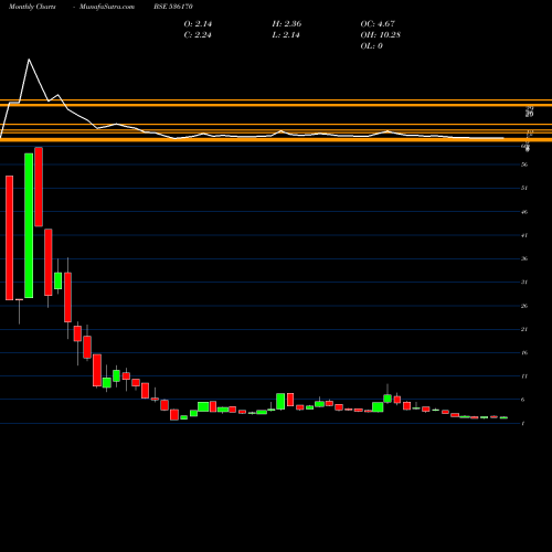Monthly charts share 536170 KUSHAL BSE Stock exchange 