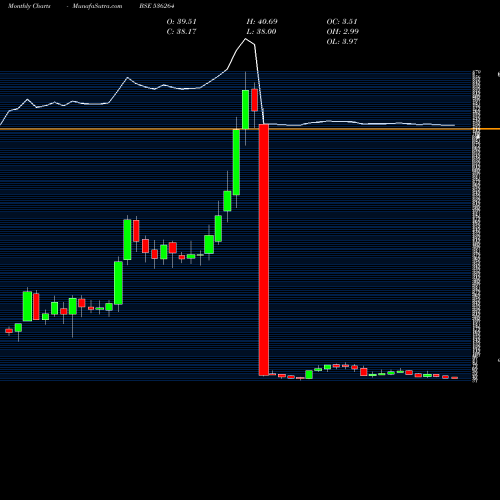 Monthly charts share 536264 TIGER LOGS BSE Stock exchange 