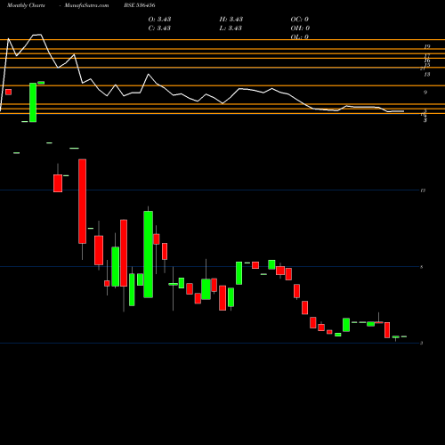Monthly charts share 536456 RJ BIOTECH BSE Stock exchange 