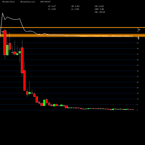 Monthly charts share 536507 FUTLIF FAS BSE Stock exchange 