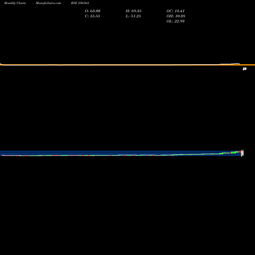 Monthly charts share 536565 TRIMURTHI BSE Stock exchange 