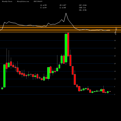 Monthly charts share 536659 PVVINFRA BSE Stock exchange 