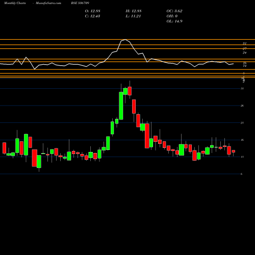 Monthly charts share 536709 INDRENEW BSE Stock exchange 