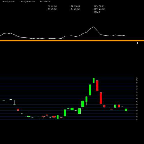 Monthly charts share 536710 SRGSFL BSE Stock exchange 