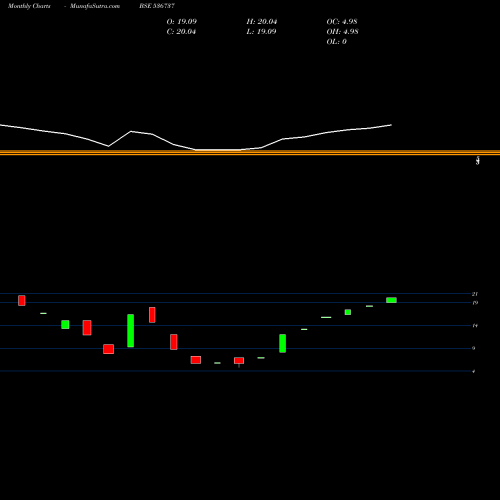 Monthly charts share 536737 AMRAPALI CAP BSE Stock exchange 