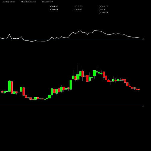 Monthly charts share 536751 FIVEXTRADE BSE Stock exchange 