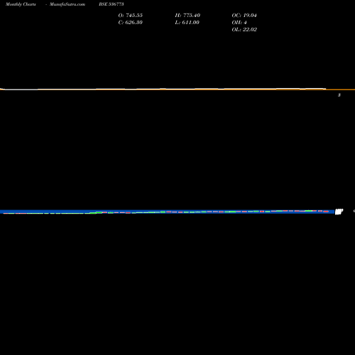 Monthly charts share 536773 JIN POLY INV BSE Stock exchange 