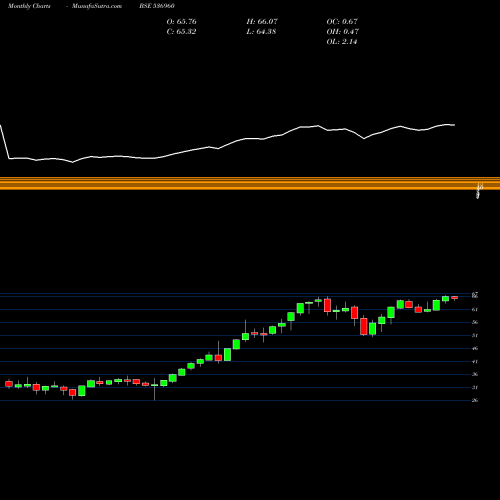 Monthly charts share 536960 M100 BSE Stock exchange 