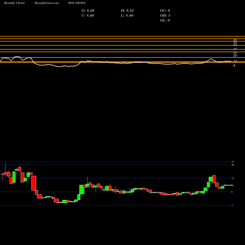 Monthly charts share 536965 BP CAPITAL BSE Stock exchange 