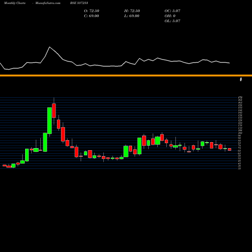 Monthly charts share 537253 SUNIL HEALTH BSE Stock exchange 