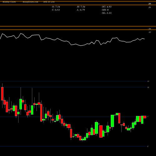 Monthly charts share 537254 RCI IND BSE Stock exchange 